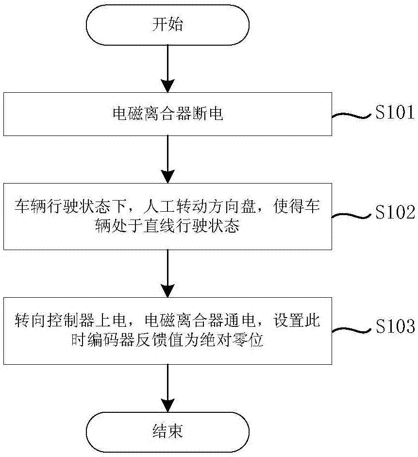 Steering controlling method of automatic steering device of unmanned vehicle