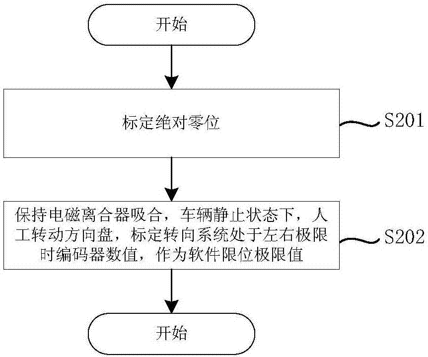 Steering controlling method of automatic steering device of unmanned vehicle