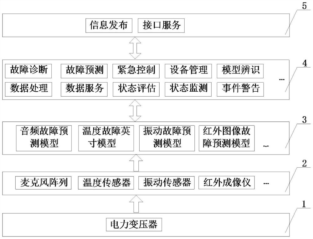 Power transformer fault prediction and diagnosis method and system based on audio characteristics