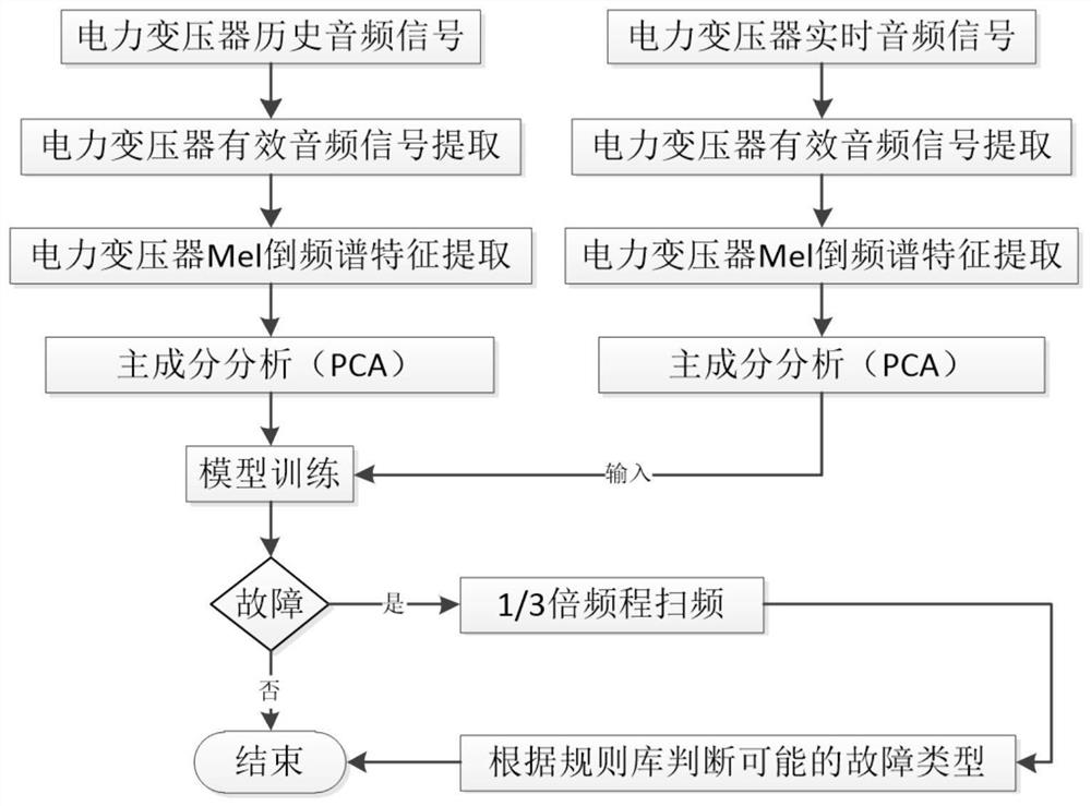 Power transformer fault prediction and diagnosis method and system based on audio characteristics