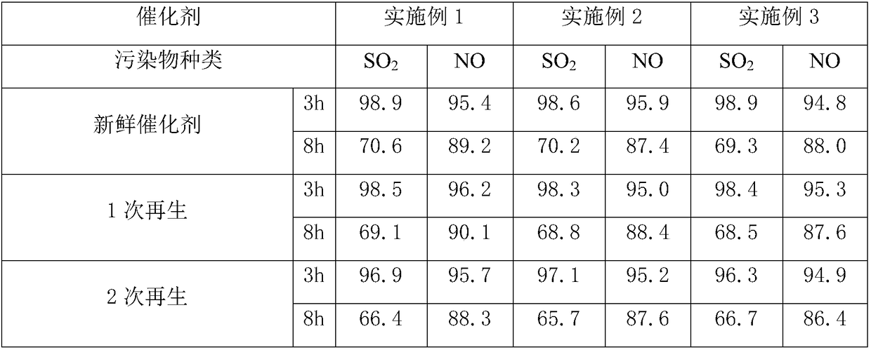 A low-temperature desulfurization and denitrification catalyst and flue gas low-temperature integrated desulfurization and denitrification method