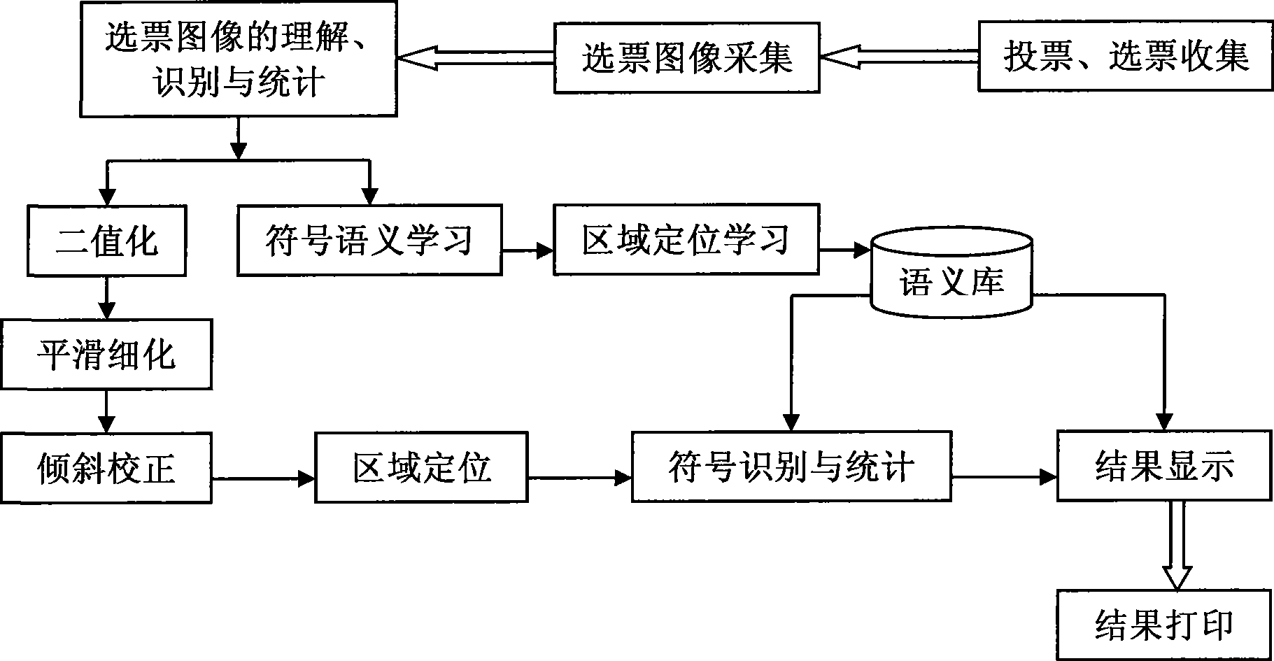 Method and system for quickly identifying and counting votes on the basis of layout analysis