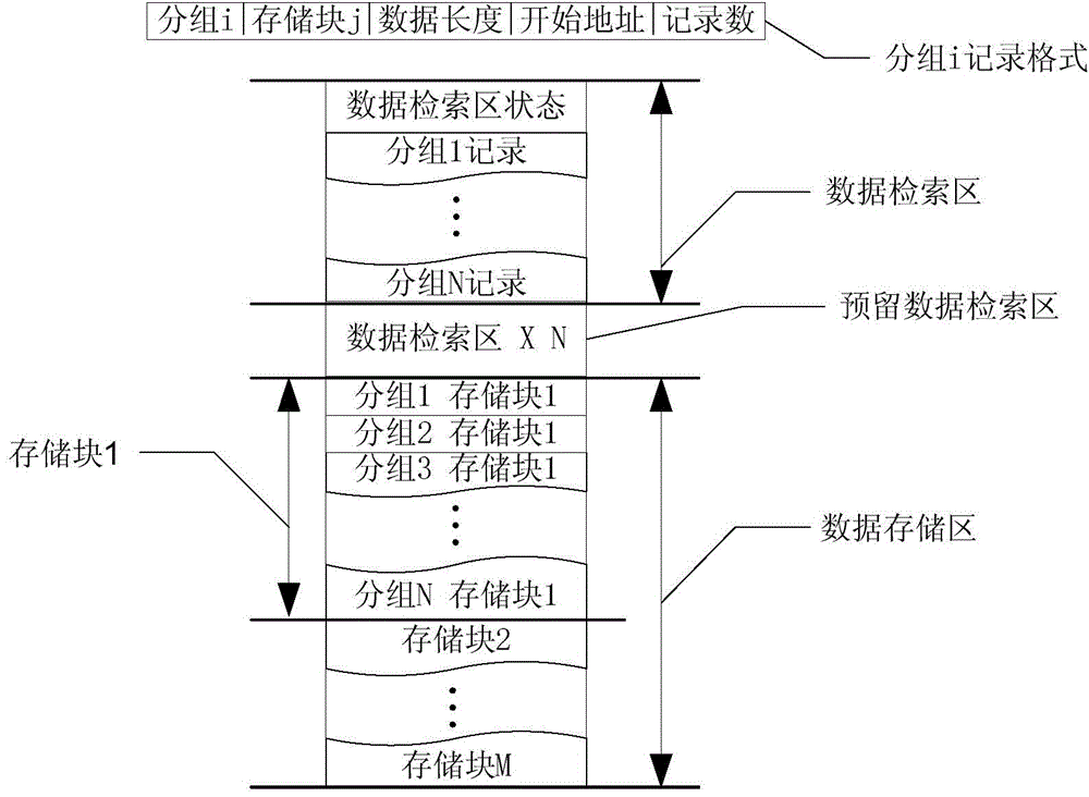 Multi-group fixed length data circulation access method