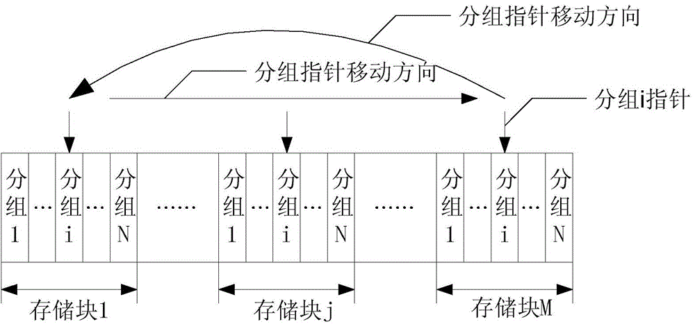 Multi-group fixed length data circulation access method