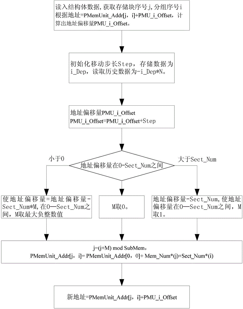 Multi-group fixed length data circulation access method