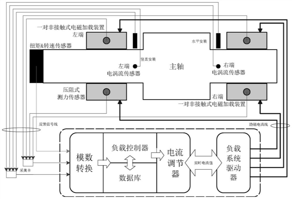 Water lubricated bearing dynamic electromagnetic loading force multi-parameter optimization control system and control method