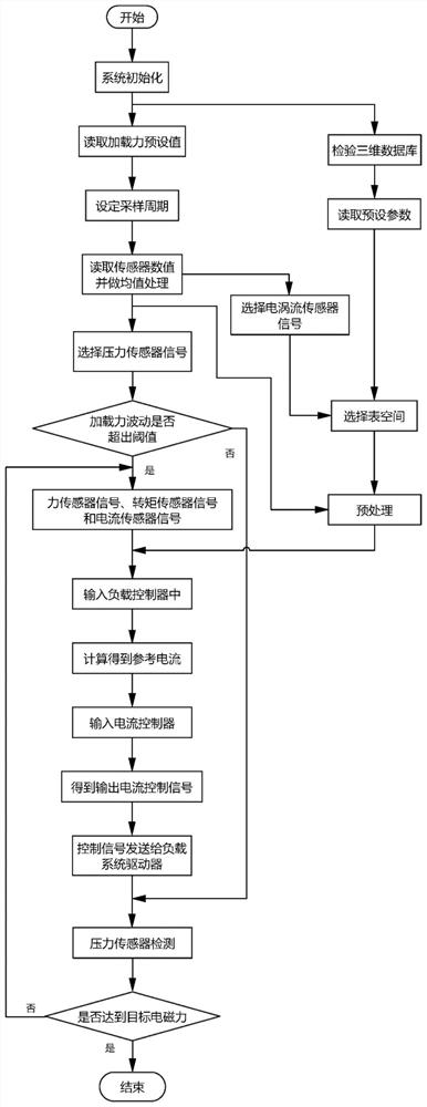 Water lubricated bearing dynamic electromagnetic loading force multi-parameter optimization control system and control method