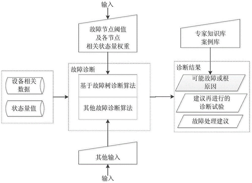 Electrical equipment state maintenance system