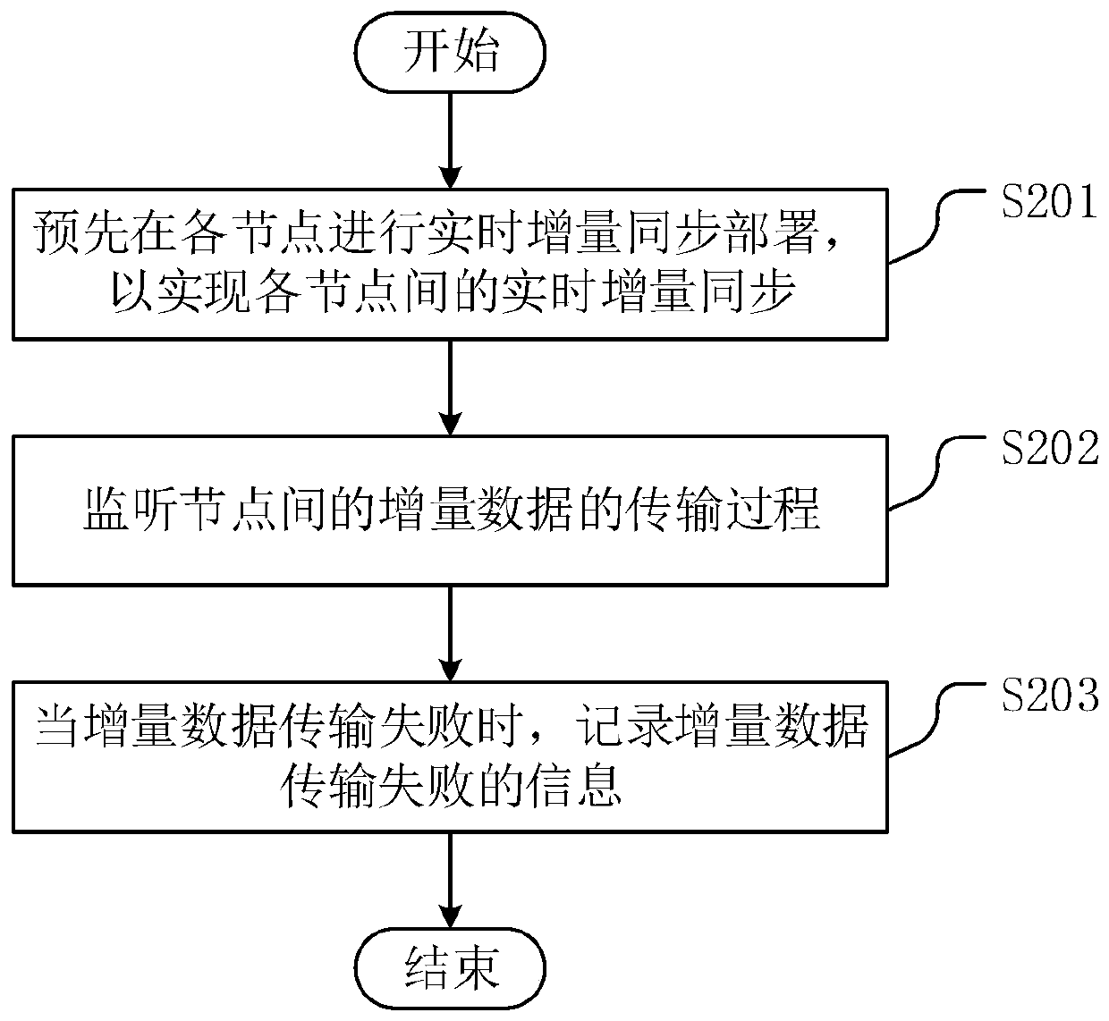 Inter-node data synchronization method, data synchronization device and data synchronization equipment