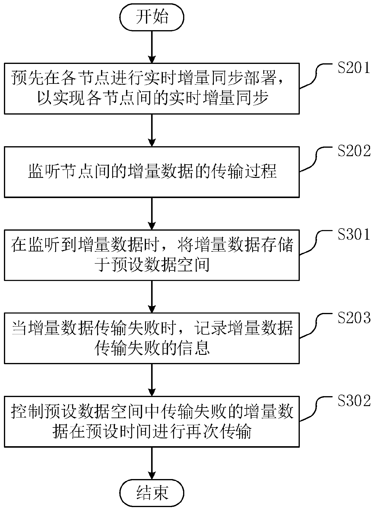 Inter-node data synchronization method, data synchronization device and data synchronization equipment