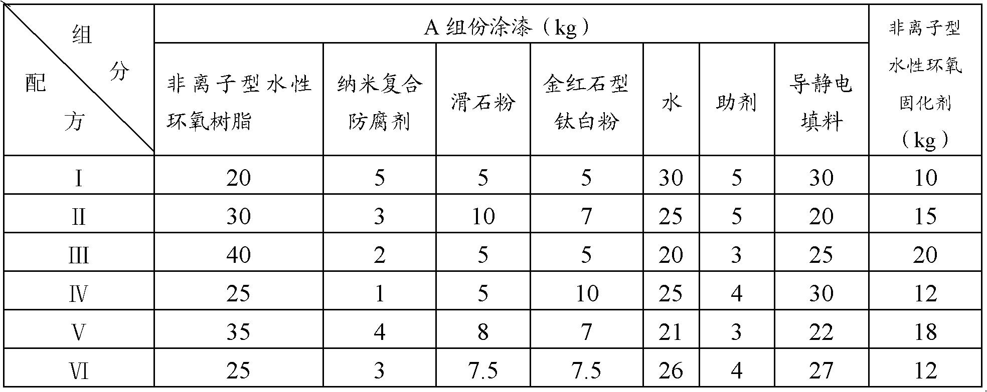 Environment-friendly water-based static electricity conductive corrosion-resistant coating and preparation method thereof