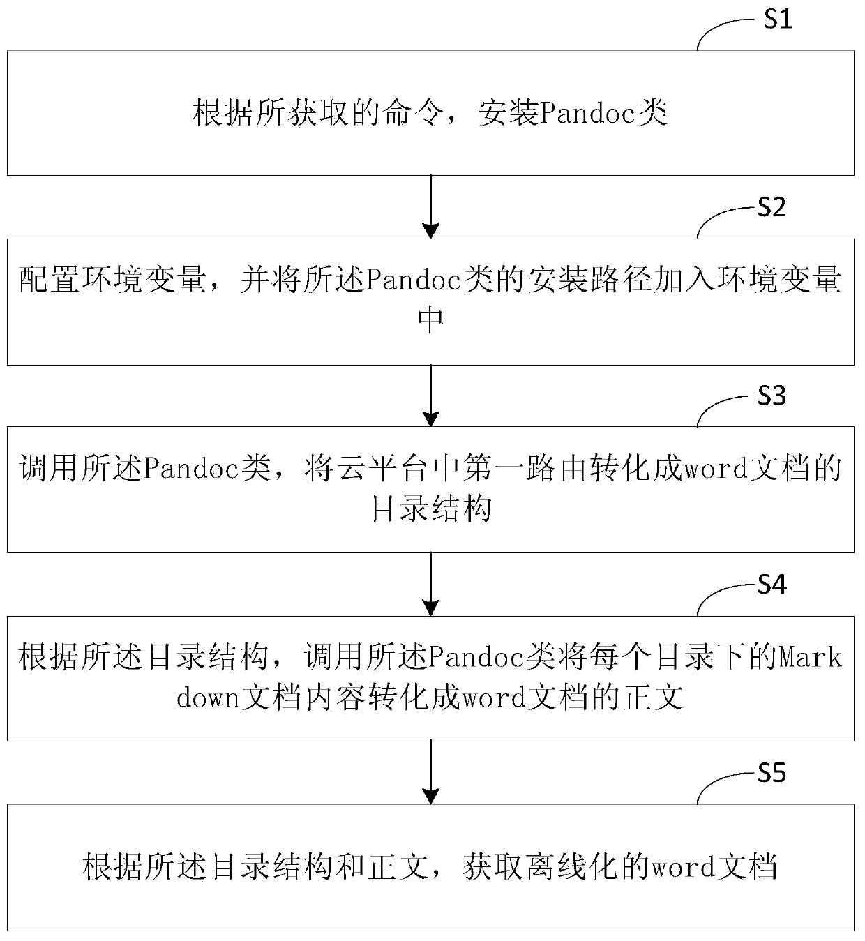 Pandoc-based cloud platform online manual offline processing method and system