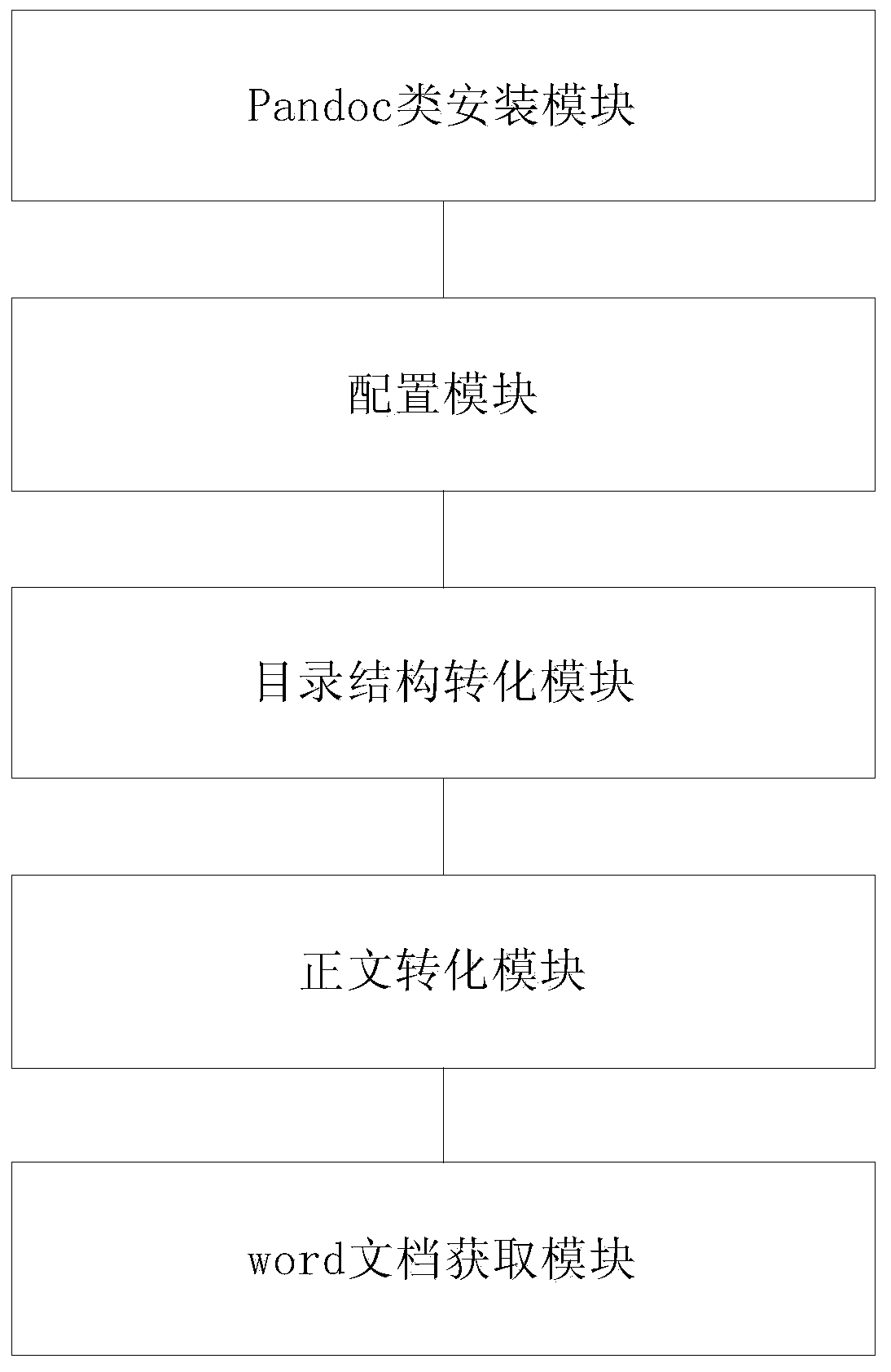 Pandoc-based cloud platform online manual offline processing method and system