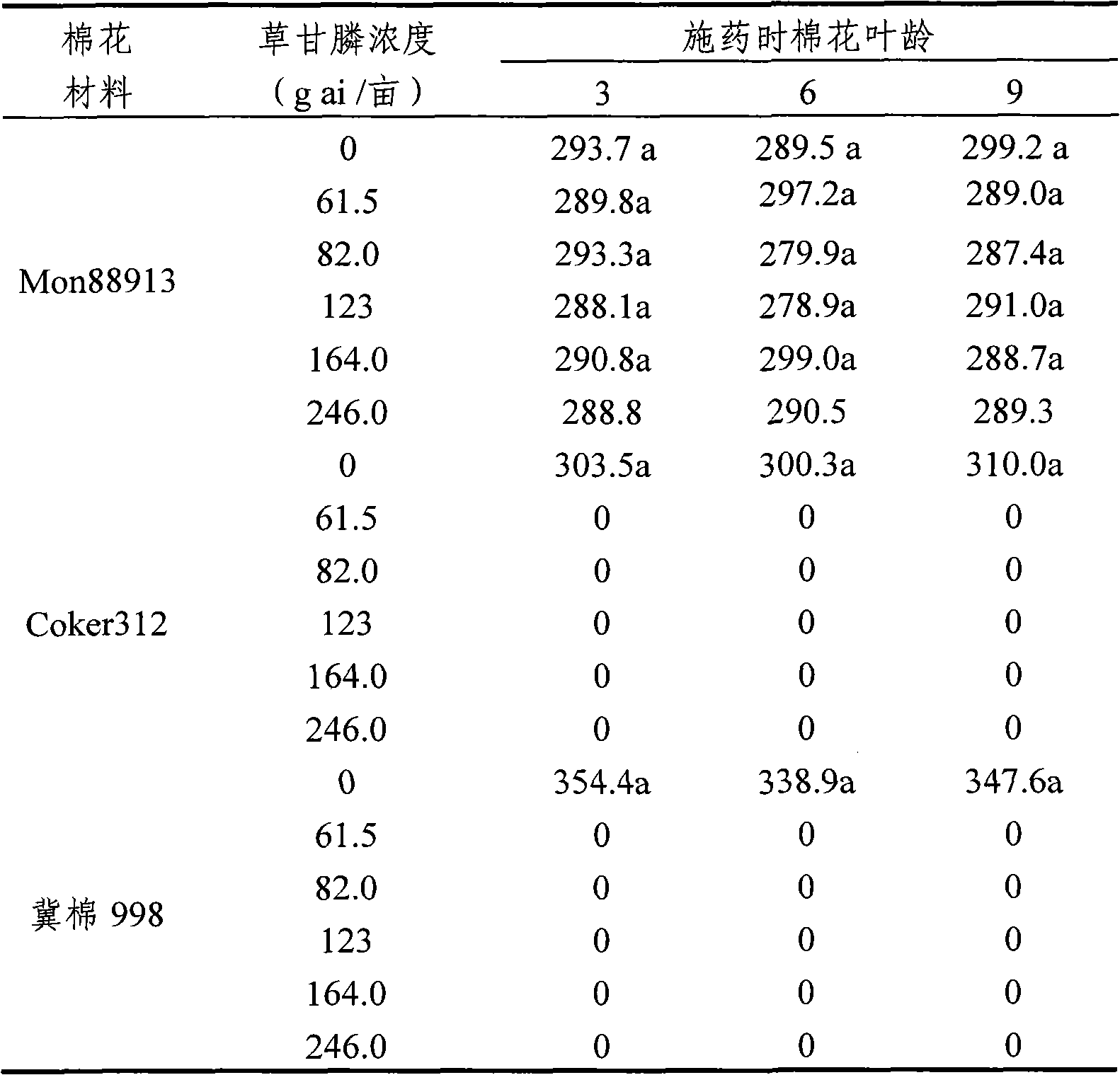 Method for identifying glyphosate resistance of cotton