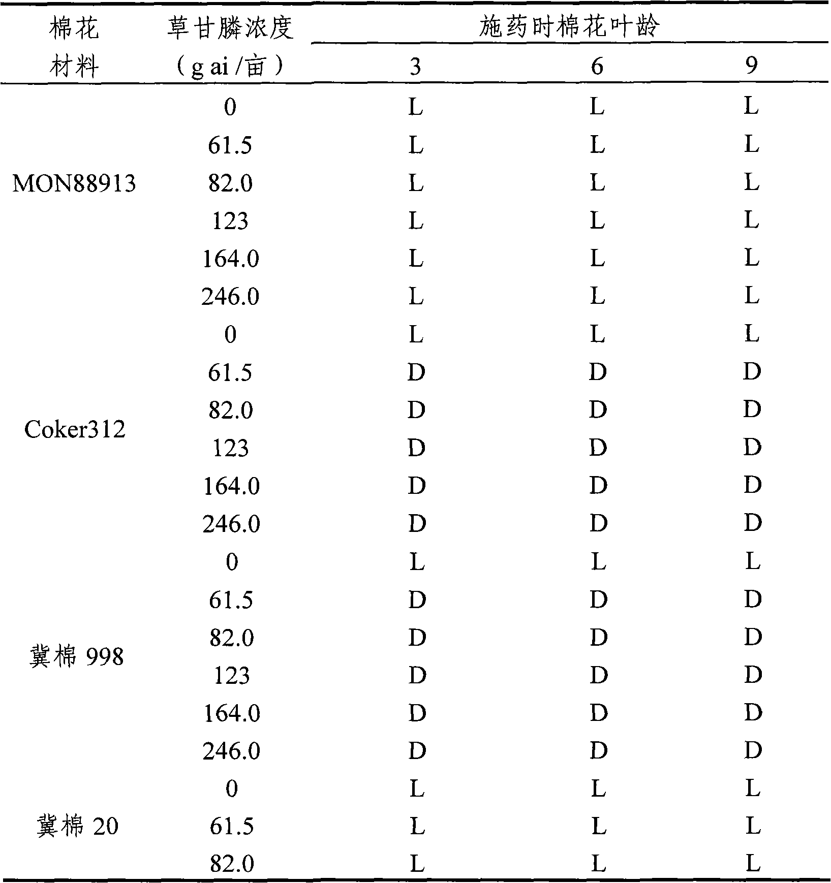 Method for identifying glyphosate resistance of cotton