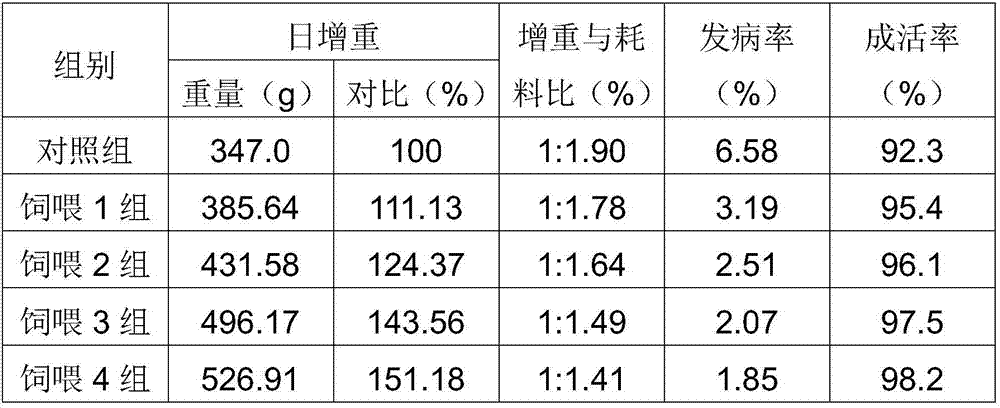 Feed additive capable of improving immunity of live pigs and improving quality of pork