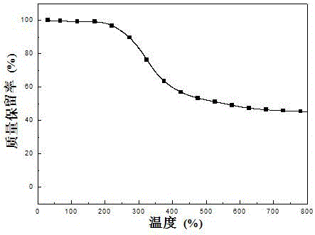 Reaction type polysiloxane flame-retardant coating and preparation method thereof