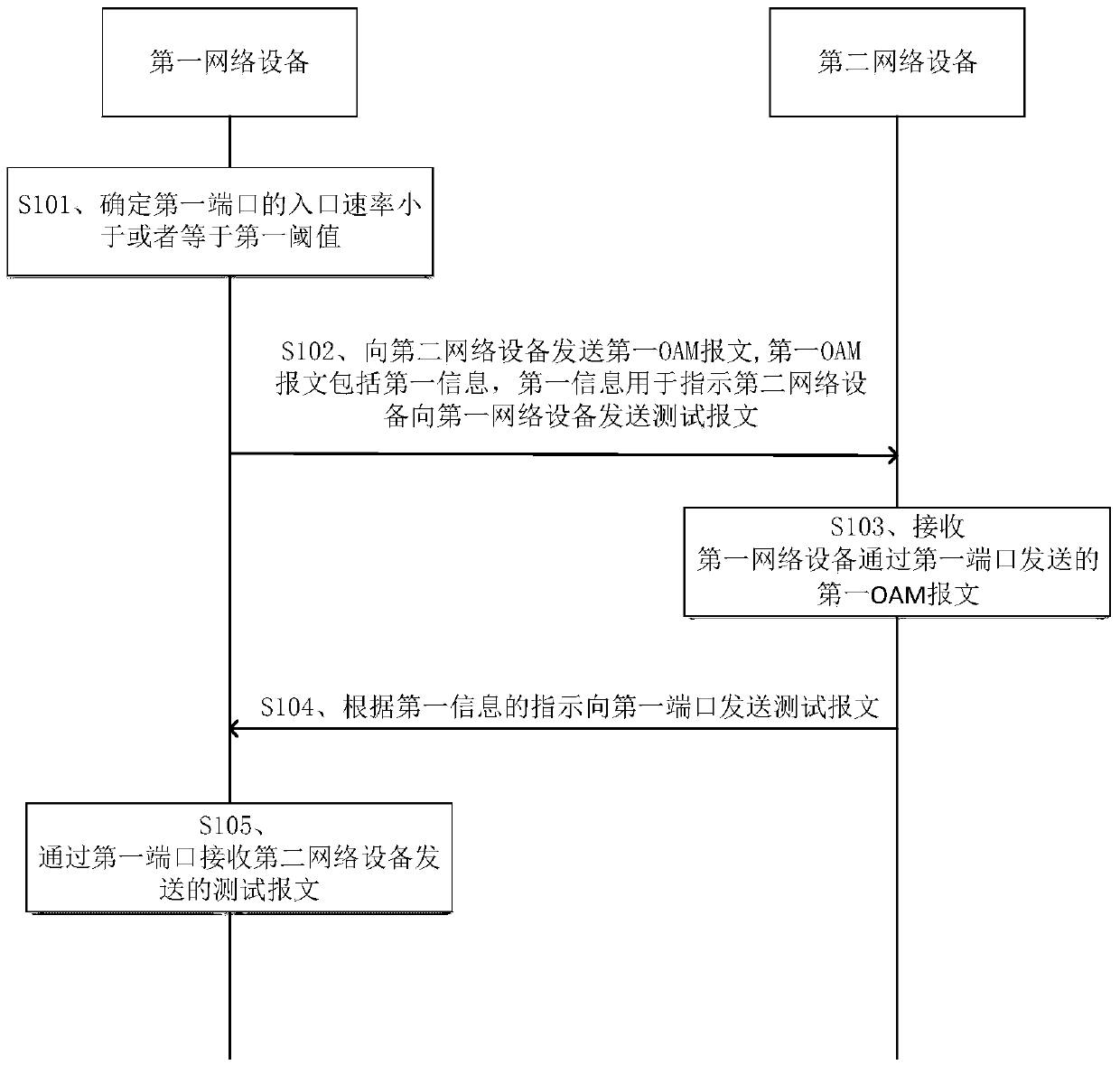 Communication method, device and system and storage medium