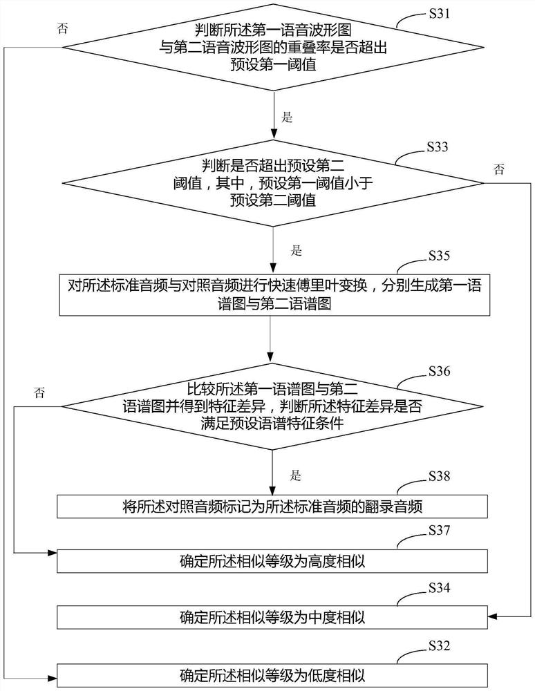 Audio difference detection method, device and equipment and readable storage medium