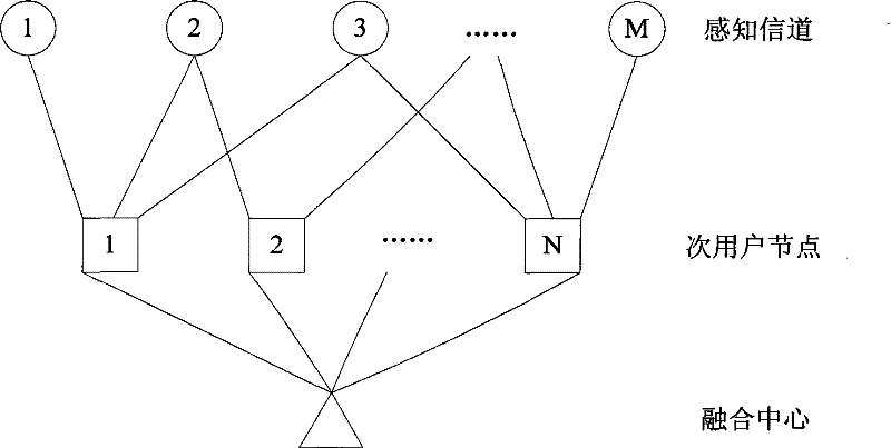 Fast multi-signal channel combined detection method based on illation in cognition radio communication system