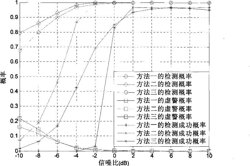 Fast multi-signal channel combined detection method based on illation in cognition radio communication system