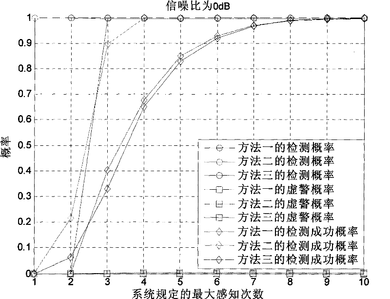 Fast multi-signal channel combined detection method based on illation in cognition radio communication system