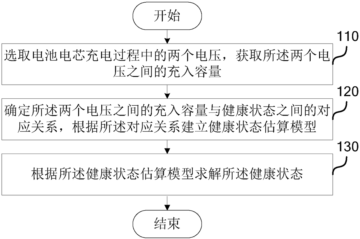 Power battery health state assessment method and system and electric vehicle