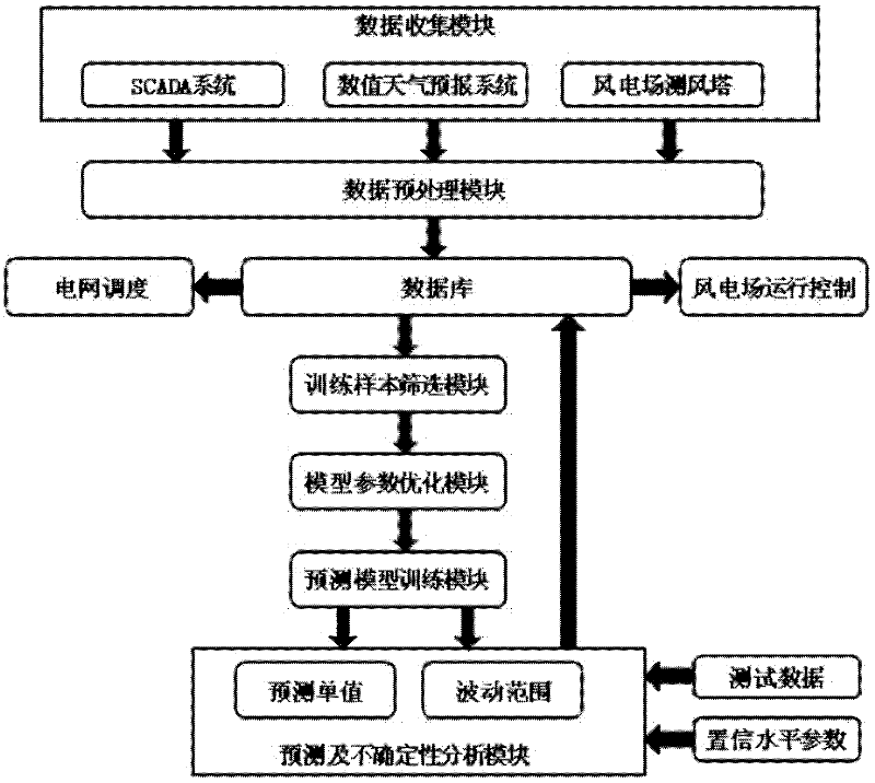 High-precision wind electric field power interval forecasting method based on relevance vector machine