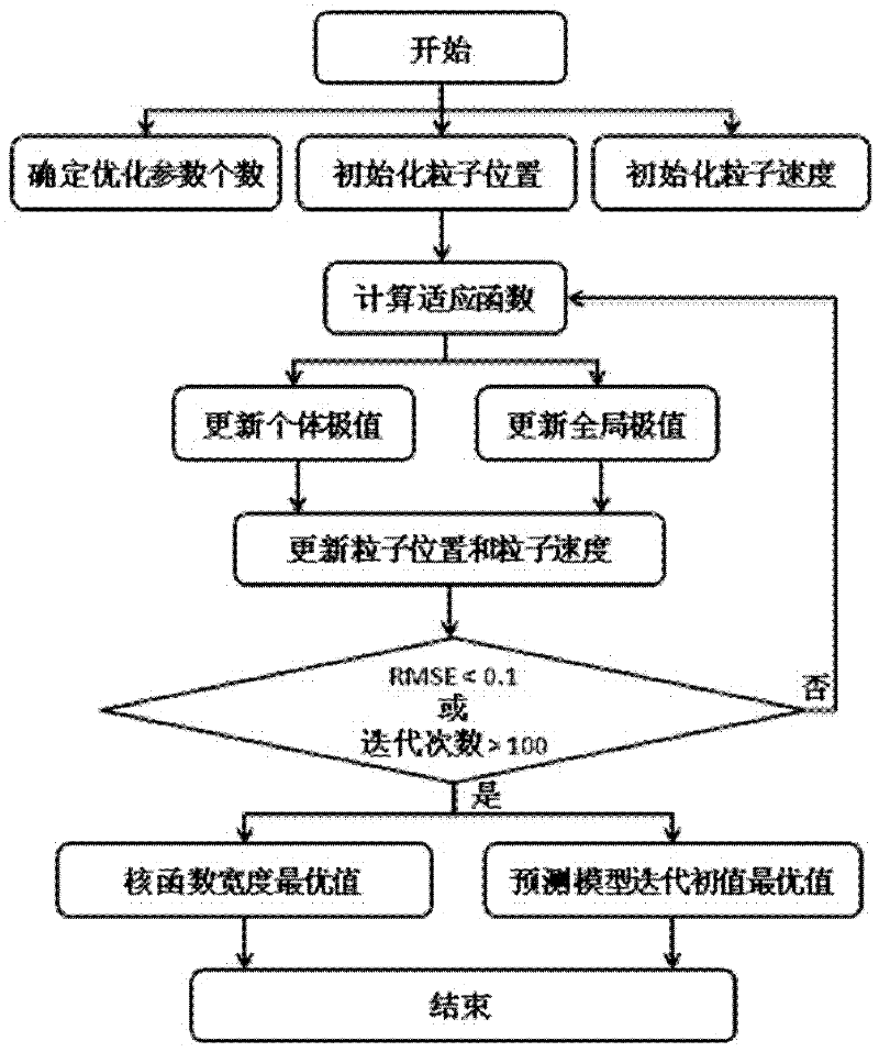 High-precision wind electric field power interval forecasting method based on relevance vector machine