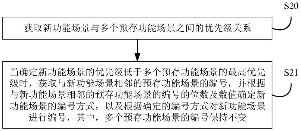 Intelligent control method and control system, vehicle