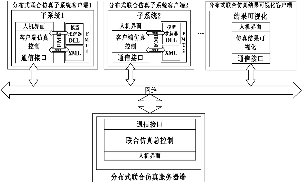 Distributed full-digital joint simulation system and method