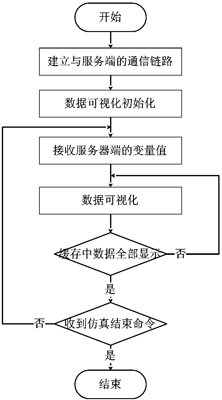 Distributed full-digital joint simulation system and method