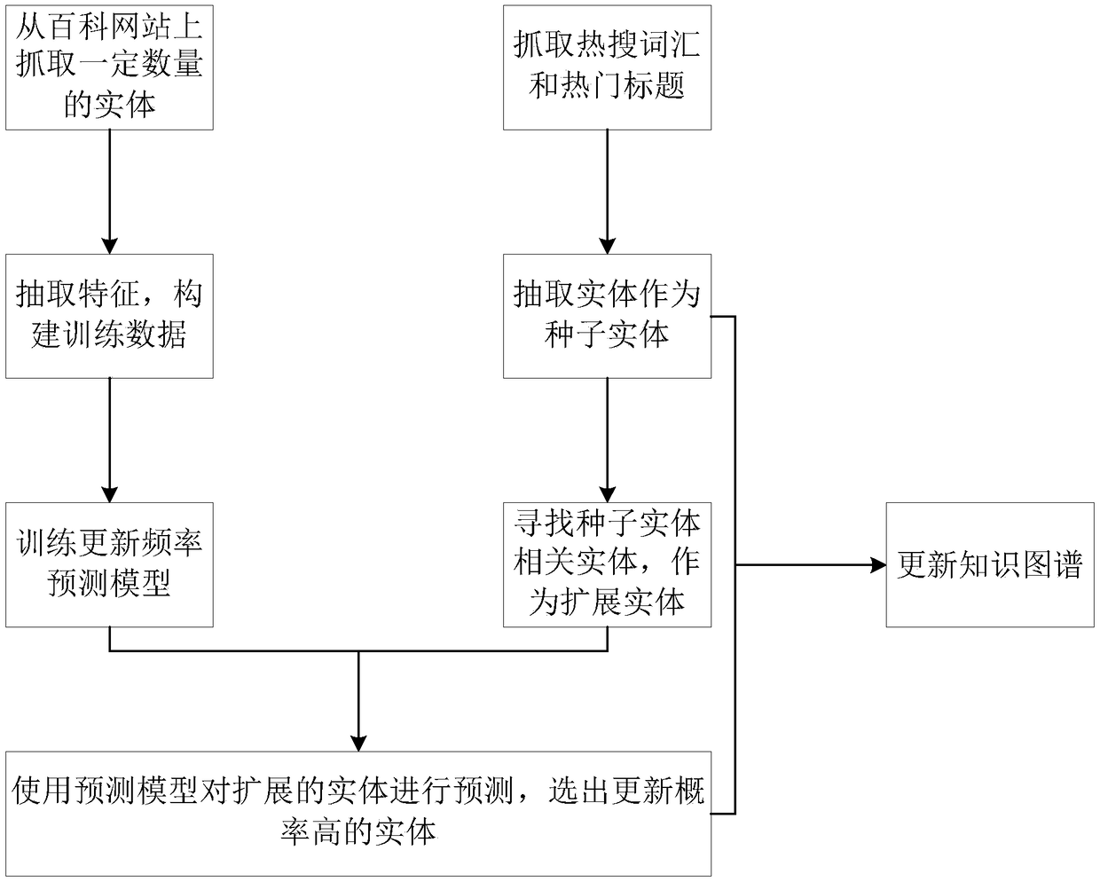 A method for dynamically updating knowledge map