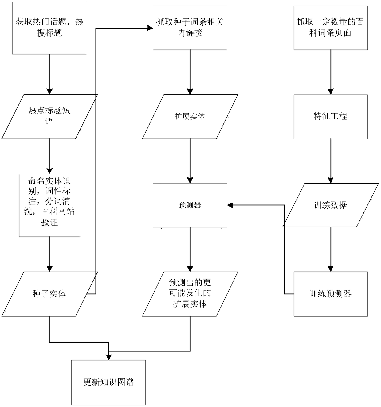 A method for dynamically updating knowledge map