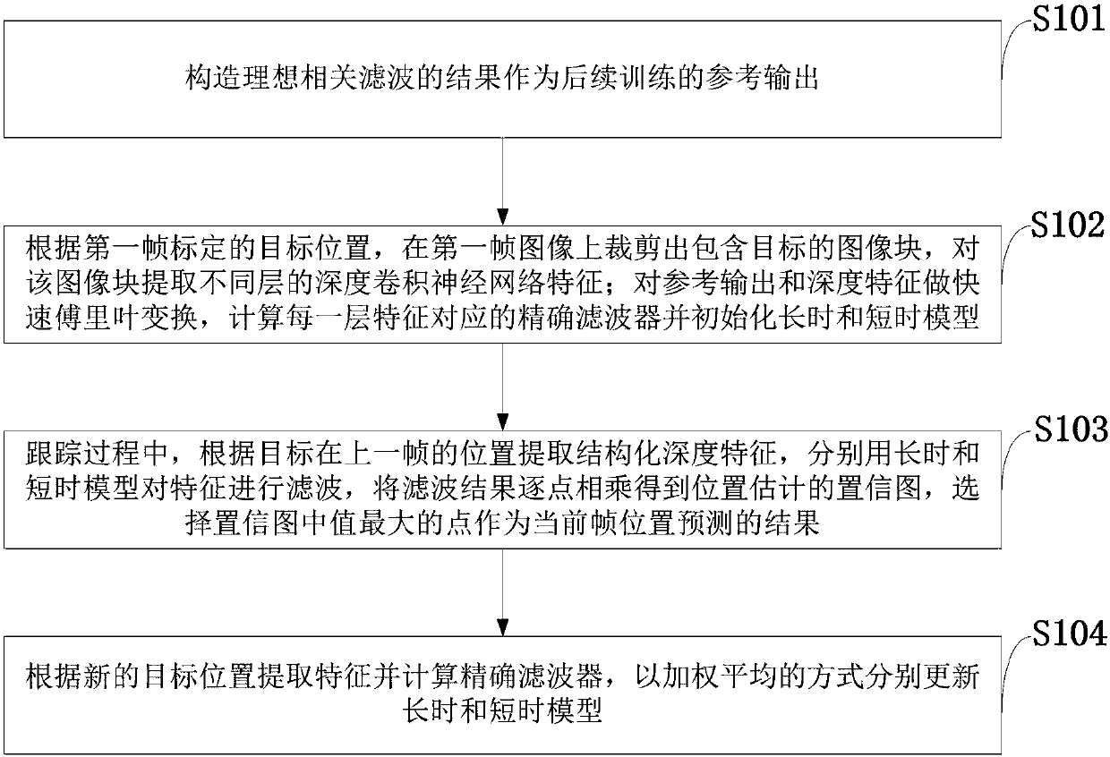 Visual object tracking method based on multiple model integration and structured depth characteristics