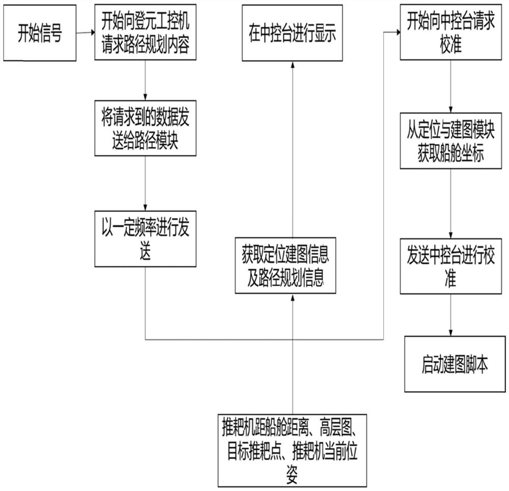 Communication system for unmanned pusher