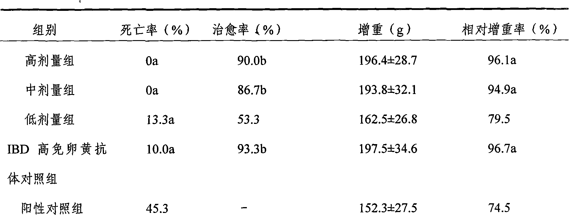 Traditional Chinese medicine composition for infectious bursal disease and preparation method thereof