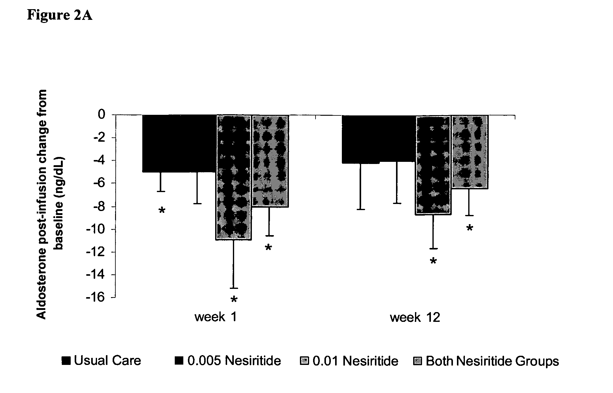 Methods for treating congestive heart failure