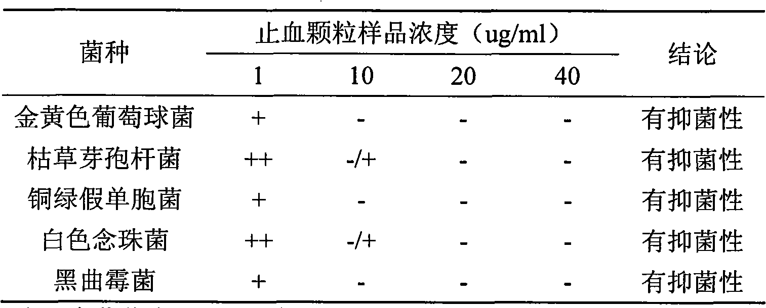 Chitosan derivative quick hemostasis granules and preparation method thereof