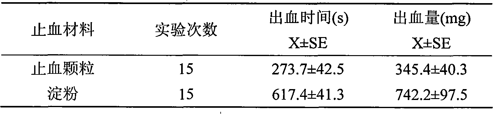 Chitosan derivative quick hemostasis granules and preparation method thereof