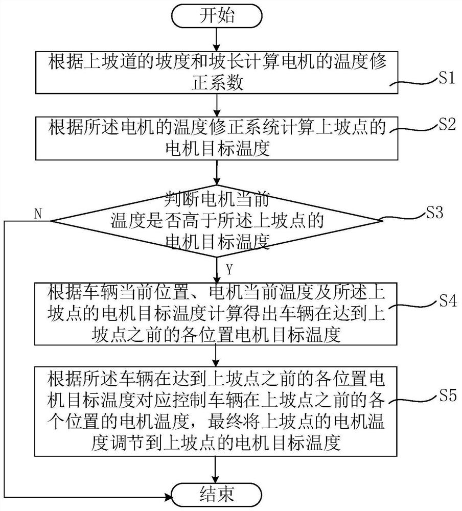 Method and system for controlling the temperature of the driving motor during the uphill phase of the pure electric drive of the vehicle