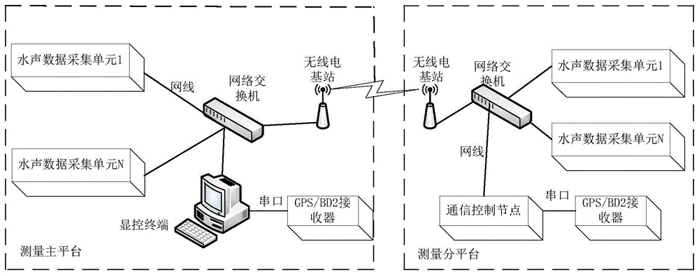 Distributed type synchronous underwater sound collection and real-time display analysis system