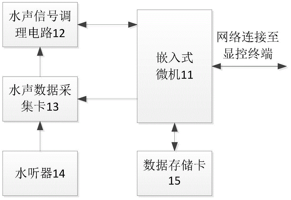 Distributed type synchronous underwater sound collection and real-time display analysis system