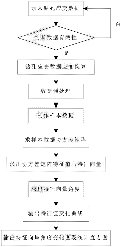 Drilling strain data anomaly extraction method based on principal component analysis