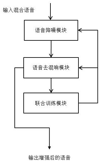 Single-channel voice simultaneous noise reduction and reverberation removal system