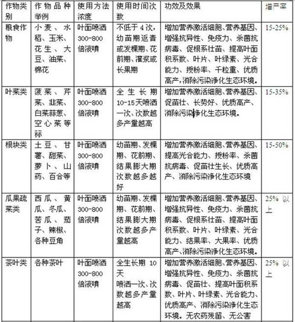 Nutritional bio-fertilizer containing plant life activin and preparation method thereof