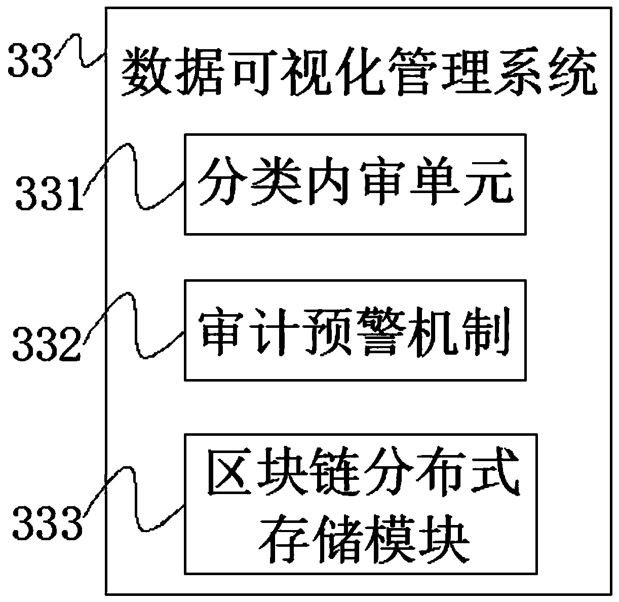 Enterprise internal auditing system based on block chain technology