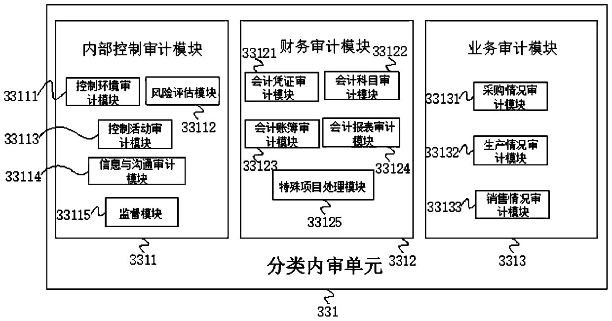 Enterprise internal auditing system based on block chain technology