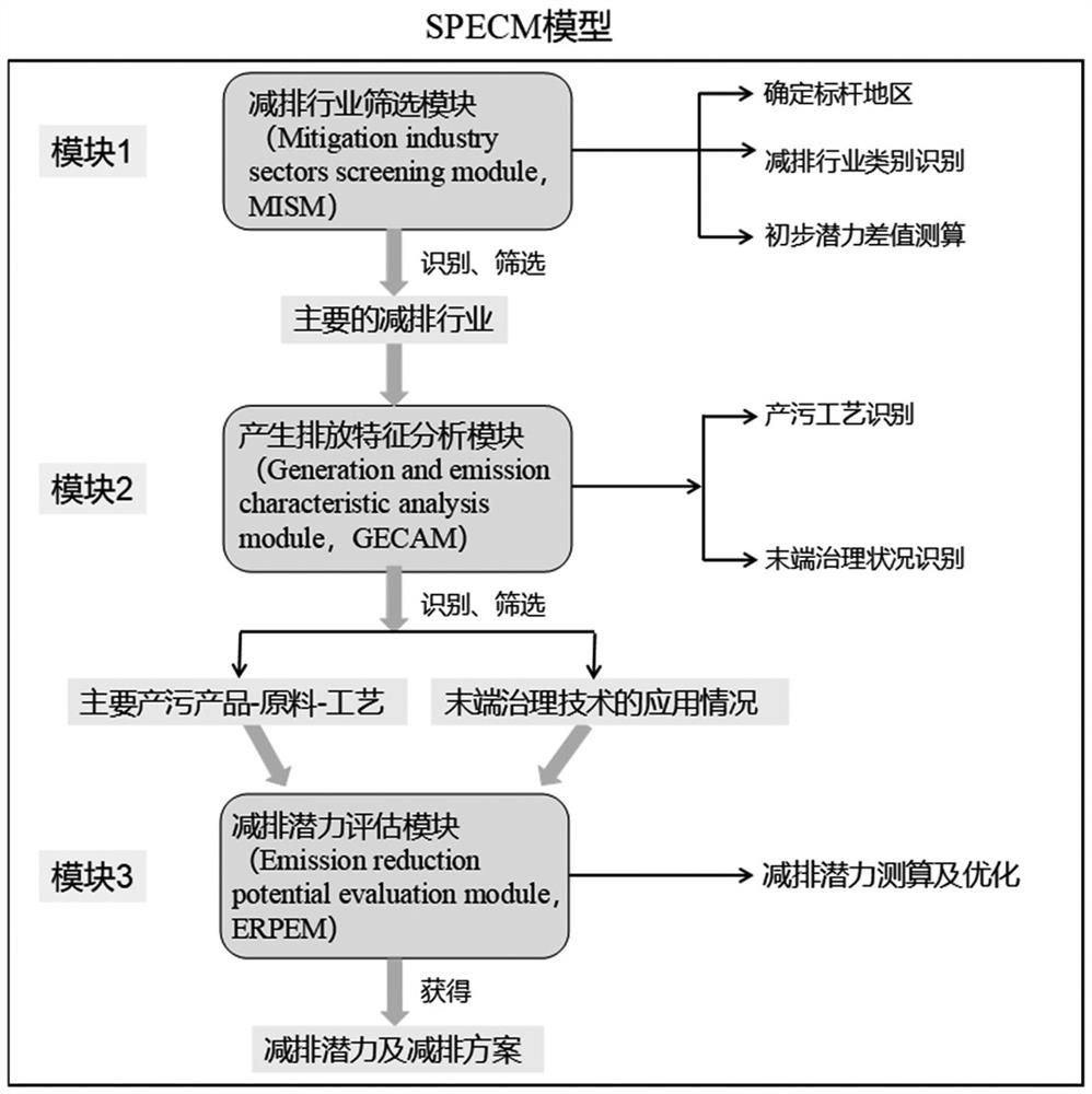 Industrial industry source-process-terminal whole process collaborative emission reduction potential assessment method