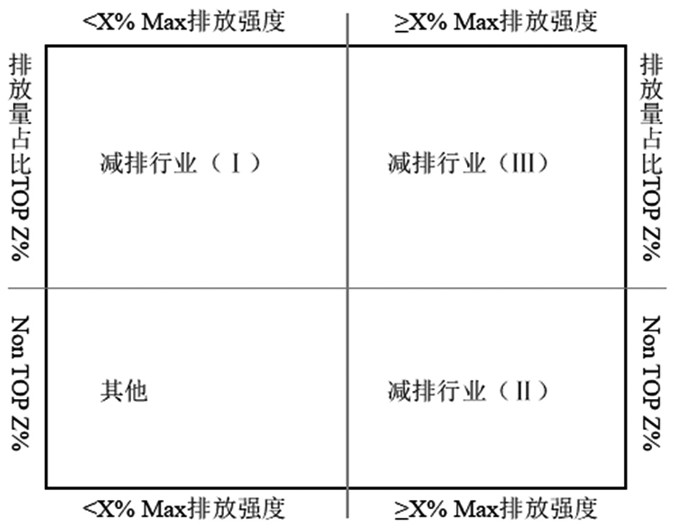 Industrial industry source-process-terminal whole process collaborative emission reduction potential assessment method